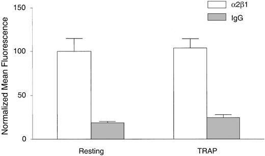 Figure 4. Surface expression of α2β1 remains constant on resting versus TRAP-stimulated platelets. Platelets were treated with control buffer (resting) or TRAP for 5 minutes, fixed with 0.7% PFA, and washed as described in “Materials and methods.” Platelets were then incubated with the α2β1 mAb BHA 2.1 (□) or control IgG1 (▦) for 20 minutes and stained with FITC-labeled secondary goat antimouse IgG for 30 minutes. Data are shown as normalized mean fluorescence ± SEM from one experiment, representative of 2 independent experiments.