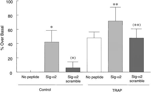 Figure 6. Sig-α2 peptide increases collagen binding to resting platelets. Human platelets were incubated with 200 μM Sig-α2 peptide or Sig-scrambled α2 peptide at room temperature for 30 minutes before a 2-minute treatment with control buffer or 50 μM TRAP. Platelets were then fixed with PFA, washed, incubated with 25 μg/mL FITC-collagen for 30 minutes, and evaluated by flow cytometry. Data are shown as averaged normalized percent fluorescence over basal binding in the absence of peptide (set to zero) ± SEM from 5 independent experiments. *P < .05 and (*) P > .5 compared with no peptide control; ** P > .1 (ie, not significantly different) compared with Sig-α2 scramble peptide in TRAP-stimulated group; (**)P > .5 (not significantly different) versus TRAP-stimulated control.