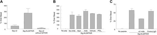 Figure 7. Signal-KLGFFKR peptide increases collagen binding to resting platelets independent of platelet activation. (A) Resting human platelets were incubated with 200 μM Sig-α2 peptide, Sig-KLGFFKR peptide, or Sig-α2 peptide without GFFKR for 30 minutes at room temperature, fixed, washed, and incubated with FITC-collagen as in Figure 6. Data are shown as average normalized percent fluorescence over basal binding in the absence of peptide (set to zero) ± SEM from 3 to 4 independent experiments. (B) Resting platelets were preincubated with inhibitors (2 U/mL apyrase, 25 μM indomethacin, or 5 ng/mL PGI2) or vehicle control for indomethacin (ethanol) for 5 to 10 minutes before incubation with 200 μM Sig-KLGFFKR peptide. Data are shown as in panel A, except from 2 to 4 independent experiments. P > .1 for all inhibitors compared with the no inhibitor or vehicle control. (C) Resting live murine platelets were preincubated with hamster antimouse α2-blocking mAb or control IgG (10 μg/mL final) for 1 hour before incubation with 50 μg/mL FITC-collagen in the presence or absence of 200 μM Sig-KLGFFKR peptide for 8 to 10 minutes at room temperature. Data are shown as in panel A, except from one experiment, representative of 3 separate experiments. P < .05 for the α2-blocking mAb compared with control IgG.
