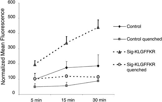 Figure 8. FITC-collagen binding induced by the Sig-KLGFFKR peptide is largely surface associated. Human platelets were incubated with control buffer or the Sig-KLGFFKR peptide at a final concentration of 200 μM and exposed to 25 μg/mL FITC-collagen. The reactions were stopped by the addition of 10 × ice-cold PBS at the indicated time points. For quenched groups, trypan blue was added at a final concentration of 200 μg/mL. Data shown are the normalized mean fluorescence ± SEM from 2 independent experiments, representing 3 similar experiments.