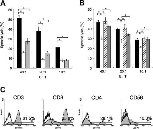 Figure 5. Characterization of CTLs induced by stimulation with mature DCs cocultured with apoptotic MM cells. (A) CTLs induced by stimulations with DCs cocultured with apoptotic U266 bodies showed significantly higher cytotoxicity (*, P = .02) against U266 cells (▪) than against RPMI 8226 cells (□) or K562 cells (▦), assessed with 51Cr-release assay at indicated effector-to-target (E/T) ratios for 4 hours at 37°C. Spontaneous release of target cells was less than 15%. Results shown are mean ± SD of triplicate wells and representative of 3 experiments. (B) HLA restriction of CTLs was examined using target blocking 51Cr-release assay. CTLs stimulated with apoptotic U266 body–pulsed DCs were cocultured with 51Cr-labeled U266 after incubation with blocking antibody against HLA class I (□), HLA class II (▨), control antibody (▦), or without antibody (▪). Cytotoxicity was significantly inhibited by anti–HLA class I Abs (*, P = .02). Spontaneous release of target cells was less than 15%. Results shown are mean ± SD of triplicate wells and representative of 2 experiments. (C) Cell surface phenotype of CTLs was analyzed by flow cytometry using FITC- or PE-conjugated Abs against CD3, CD8, CD4, and CD56 (filled histogram). Percentages positive are calculated relative to an isotype-matched control Ab (open histogram).