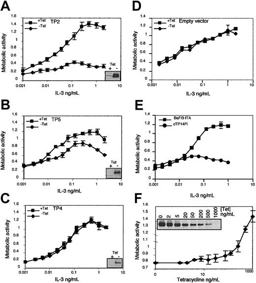 Figure 4. Expression of TEL/PDGFβR dose dependently inhibits IL-3–induced proliferation. XTT bioreduction metabolic assays using 1000 cells/well were set up as described in “Materials and methods.” (A-D) The closed squares represent cells incubated in the presence of 2 μg/mL Tet; the closed diamonds represent cells incubated in the absence of Tet. The mean values with SDs are plotted for each point. In all cases readings obtained in the absence of IL-3 were on average 0.19 to 0.37 absorbance units. The inserts in each panel show the levels of TEL/PDGFβR expression 48 hours after induction. (E) IL-3 dose-response characteristics of constitutive TEL/PDGFβR clone cTP14FI compared with BaF/3 tTA. Errors were plotted but are too small to be visible for cTP14FI. (F) Clone TP2 was cultured with different Tet concentrations or no Tet as indicated and XTT bioreduction assay performed with 2 ng/mL IL-3. The inserted immunoblot demonstrates levels of expression of TEL/PDGFβR in this experiment.