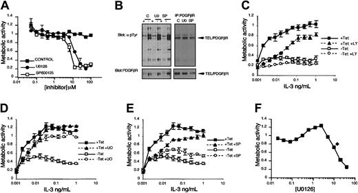 Figure 8. Inhibition of ERK and JNK MAPKs, but not PI3Ks, partially reverses the inhibitory effect of expression of TEL/PDGFβR on IL-3–induced proliferation. XTT bioreduction metabolic assays were set up as described in “Materials and methods” using 1000 (A,C-E) or 3000 (F) cells/well. (A) BaF/3 tTA cells were cultured in 1 ng/mL rmIL-3 and doses of inhibitors indicated and an XTT was performed. (B) Tyrosine phosphorylation of cellular proteins and TEL/PDGFβR (upper panels) were assessed in cells incubated for 1 hour with DMSO alone (C), 10 μM U0126 (UO), or 5 μM SP600125 (SP). Blots were reprobed with anti-PDGFβR antibodies (lower panels); note SP lane is underloaded. (C-E) BaF/3 clone TP2 was used. ▪ represents cells incubated in the presence of 2 μg/mL Tet; ▴, cells incubated in the presence of 2 μg/mL Tet and either (C) 5 μM LY294002, (D) 5 μM U0126, or (E) 5 μM SP600125. □ indicates cells incubated in the absence of Tet; ○, cells incubated in the absence of Tet and either (C) 5 μM LY294002, (D) 5 μM U0126, or (E) 5 μM SP600125. In all cases readings obtained in the absence of IL-3 were on average 0.19 to 0.32 absorbance units. (F) cTP14FI cells were incubated with 500 pg/mL IL-3 alone (♦) or with different doses of U0126 (▪). The mean values with SDs are plotted for each point.