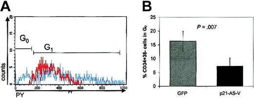 Figure 2. p21-antisense reduces the G0 fraction of transduced CD34+ cord blood cell population. (A) Histogram of cellular RNA staining by Pyronin Y (PY) in the HoechstlowCD34+38– cell fraction of CD34+ cord blood cells transduced with a lentiviral vector containing p21-antisense (red line) or with the control vector (blue line) 4 days after beginning of transduction. PYlow cells represent cells in G0. Chart shows a representative experiment. (B) Mean ± SEM of CD34+38– cells in G0 after transduction of CD34+ cord blood cells with p21-AS-V or the control vector, GFP (n = 6).