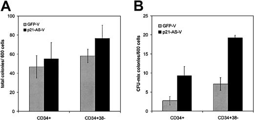 Figure 3. p21-antisense increases primitive colony-forming cells without altering total colony number in CFC assays. CD34+ or CD34+38– cord blood cells were transduced with p21-antisense or the control vector. After transduction the cells were plated in semisolid, cytokine-containing CFC medium. Colonies were scored after 10 days. (A) Mean ± SEM of total colonies per 600 transduced cells (n = 4). (B) Mean ± SEM colonies containing mixed red and white hematopoietic cells (CFU-mix) per 600 transduced cells (n = 4).