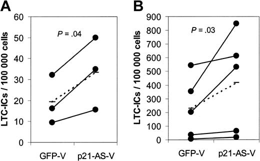 Figure 4. p21-antisense increases the frequency of long-term primitive culture-initiating cells (LTC-ICs) in transduced CD34+ and CD34+38– cord blood cells. Transduced CD34+ and CD34+38– cord blood cells were plated on irradiated human stroma in limiting dilutions. After 5 weeks the medium was replaced with semisolid CFC medium. Frequency of LTC-ICs in p21-antisense (p21-AS-V)– and control vector (GFP-V)–transduced CD34+ (A) or CD34+38– (B) cord blood cells (n = 3 CD34+ cells, n = 5 CD34+38– cells; dotted line represents average) is shown.