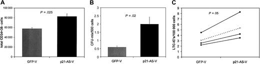 Figure 6. p21-antisense increases primitive hematopoietic cells in transduced CD34+ human bone marrow cells. CD34+ human bone marrow cells were transduced with a lentiviral vector containing p21-antisense (p21-AS-V) or the control vector (GFP-V). At 4 days after transduction cells were analyzed by flow cytometric analysis and in vitro assays. (A) Transduced cells were stained for CD34 and CD38 and incubated with PI. Chart shows the mean ± SEM of total CD34+38– PI– cells after transduction. (B) Transduced cells were analyzed in a CFC assay for progenitor frequency. Chart shows mean ± SEM of CFU-mix representing primitive colony-forming cells per 500 transduced cells. (C) Transduced cells were analyzed in an LTC-IC assay for stem cell frequency. Chart shows the LTC-IC frequency per 100 000 transduced cells. Dashed line represents the average.
