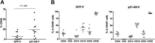 Figure 7. p21-antisense enhances the NOD/SCID repopulation capacity and maintains differentiative ability of transduced CD34+ cord blood cells. CD34+ cord blood cells transduced with p21-antisense (p21-AS-V) or the control vector (GFP-V) were transplanted into sublethal irradiated NOD/SCID mice along with 2 × 106 irradiated carrier cells per mouse. At 8 to 12 weeks after transplantation the bone marrow was harvested and stained for the human leukocyte marker CD45 with myeloid and lymphoid differentiation markers (CD3, CD14, CD19, CD33, CD34, and CD38) and analyzed by flow cytometric analysis. (A) Chart shows the percentage of human CD45+ cells in the bone marrow of animals that underwent transplantation (thin line represents the mean). (B) Chart shows the proportion of differentiated cells in the CD45 subpopulation in the bone marrow of animals that received transplants of p21-antisense (p21-AS-V)– or control vector (GFP-V)–transduced cells (thin line represents the mean).
