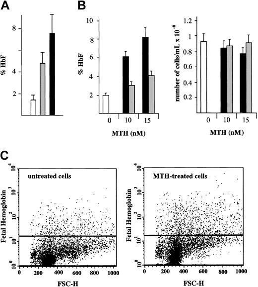 Figure 2. HbF in normal erythroid cultures: HPLC and fluorescence-activated cell sorter (FACS) analyses. (A) HPLC analysis. Cultures of cells derived from healthy individuals were either untreated (□) or treated with 150 μMHU(▦)or20nM MTH (▪). The drugs were added to the cultures on day 4 of phase 2 and the cells harvested on day 12. The cells were washed, lysed, and the hemolysate analyzed for hemoglobins by HPLC. The results present the %HbF (mean values ± SD of independent induction experiments performed on precursors from 5 healthy individuals; P < .001 when data from MTH- or HU-treated cell samples are compared with control; P < .005 when MTH-treated and HU-treated samples are compared). (B) Effects of timing of addition of MTH on cell growth and HbF production. MTH (at 0, 10, and 15 nM) was added to erythroid cultures on either the first (▪) or the fourth (▦) day of phase 2. □ indicate control untreated cells. On day 13, cells were harvested, an aliquot was counted by benzidine staining, and the rest of the cells were washed, lysed, and analyzed for hemoglobins by HPLC. Left panel: %HbF out of the total Hb produced. Right panel: number of erythroid cells per milliliter (× 10–6). The results represent mean values ± SD of 3 independent experiments. (C) FACS analysis. A culture aliquots were permeabilized, stained with antihuman HbF antibodies, and analyzed by flow cytometry. Dot plots of forward light scatter (FSC) and phycoerythrin (PE) fluorescence of 10 000 cells are shown. The horizontal lines denote the level of fluorescence of cells stained with an isotype control antibody.