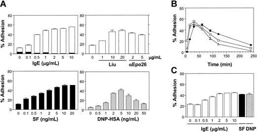 Figure 1. IgE alone stimulates the adhesion of both BMMCs and CTMCs to FN. (A) Adhesion of normal BMMCs to FN following a 60-minute adhesion assay with increasing concentrations of IgE alone (SPE-7, top left panel; Liu anti-DNP or anti-Epo26, top right panel), SF (bottom left panel), or IgE + DNP-HSA (bottom right panel). The black bars in the top left panel indicate the level of adhesion to wells coated with BSA instead of FN. (B) A time course of BMMC adhesion to FN in the presence of 1 μg/mL IgE alone (•), 5 ng/mL SF (▵), or IgE + 2 ng/mL DNP-HSA (□). Background adhesion (2%-6%) was subtracted from each time point. (C) Adhesion of normal CTMCs to FN in response to IgE at the indicated concentrations, 5 ng/mL SF, or IgE + 5 ng/mL DNP-HSA for 60 minutes. Results shown are the mean ± SEM of triplicate determinations. Similar results were obtained in 5 (A), 3 (B), and 2 (C) separate experiments. Adhesion in response to all stimuli was significantly (P < .05) different from control values except for (C) 0.1 μg/mL.