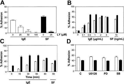 Figure 3. IgE-induced adhesion of BMMCs to FN requires PI3K but not Erk or p38. (A) Adhesion of normal BMMCs to FN in response to 1 μg/mL IgE or 5 ng/mL SF in the presence of the indicated concentrations of LY294002 (LY) following a 30-minute adhesion assay. All wells contained the same level of DMSO (vehicle for LY). Adhesion was significantly (P < .05) different between control stimulated and stimulated + LY294002-treated samples. (B) Adhesion of SHIP+/+ (□) and –/– (▪) BMMCs to FN following a 60-minute exposure to the indicated concentrations of IgE or SF. Adhesion was significantly (P < .05) different between SHIP+/+ and –/– levels except for the control, 0.1 and 5 μg/mL values. (C) A time course of the adhesion of SHIP+/+ (□) and –/– (▪) BMMCs to FN in the presence of 1 μg/mL IgE and, for comparison, a 60-minute exposure to 0.5 ng/mL SF. Adhesion was significantly (P < .05) different between SHIP+/+ and –/– values. (D) Adhesion of normal BMMCs to FN for 30 minutes in the presence of 1 μg/mL IgE (□) or 2 ng/mL SF (▪) in the absence (C) or presence of 1 μM U0126, 20 μM PD98059 (PD), or 10 μM SB203580 (SB). All wells contained the same level of DMSO (vehicle for the inhibitors). Adhesion was not significantly different between IgE- and IgE + U0126-, PD98059-, or SB203 580-stimulated samples. Results shown are the mean ± SEM of triplicate determinations. Background adhesion was subtracted from the values graphed in (A, 14%), (C, 4%-11%), and (D, 5%-11%). Similar results were obtained in 4 (A), 5 (B), 3 (C), and 3 (D) separate experiments.