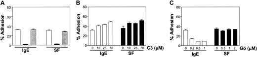 Figure 6. IgE, but not SF, may require a calcium-dependent PKC to trigger BMMC adhesion to FN. (A) Adhesion of normal BMMCs to FN in response to 1 μg/mL IgE or 5 ng/mL SF in the presence of vehicle control (□), 1 μM U73122 (▪), or 1 μM U73343 (▨). Adhesion was significantly (P < .05) different between stimulated samples in the presence and absence of U73122 but not U73343. (B) Adhesion of BMMCs to FN in response to 1 μg/mL IgE or 5 ng/mL SF in the presence of the indicated concentrations of Compound 3 (C3). Adhesion was significantly (P < .05) different between stimulated samples in the presence and absence of C3 at 25 and 50 μM C3. (C) Adhesion of BMMCs to FN in response to 1 μg/mL IgE or 5 ng/mL SF in the presence of the indicated concentrations of Gö6976 (Gö). Adhesion was significantly (P < .05) different between IgE- but not SF-stimulated samples in the presence and absence of Gö. All adhesion assays were 30 minutes, and the results shown are the mean ± SEM of triplicate determinations. Background adhesions (A, 4%; B, 13%; and C, 4%) were subtracted. Similar results were obtained in 4 (A), 4 (B), and 3 (C) separate experiments.