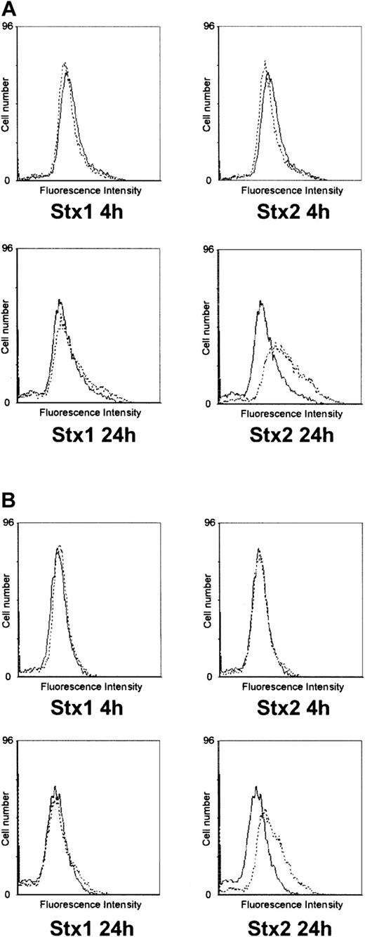 Figure 5. Flow cytometric analysis of CD54 and CD62P expression on HUVECs. In panel A, surface expression of CD54 (intercellular adhesion molecule-1) upon treatment with Stx1 or Stx2 for 4 hours and 24 hours is illustrated (dashed lines) in comparison with untreated control cells (solid lines). The same layout is used in panel B for presentation of flow cytometric data obtained with a CD62P (P-selectin)–specific antibody. The data shown represent 3 independent experiments.