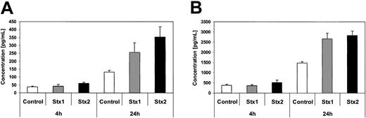 Figure 6. Quantification of IL-6 and IL-8 secretion by CBA analysis. Interleukin-6 (A) and interleukin-8 (B) concentrations in tissue culture supernatants of control cells and HUVECs incubated with Stx1 or Stx2 for 4 hours and 24 hours, measured by cytometric bead array. Data are presented as mean from 3 independent experiments.