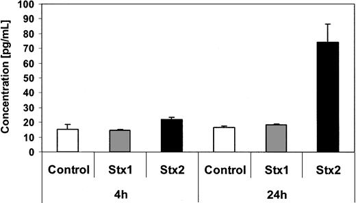 Figure 7. Quantification of GM-CSF secretion by ELISA. GM-CSF levels in tissue culture supernatants from endothelial cells with and without Stx treatment for 4 hours and 24 hours were quantified by ELISA. Data are presented as mean from 3 independent experiments.