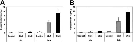 Figure 8. Quantification of GRO-1 and MCP-1 secretion by ELISA. Concentration of GRO-1 oncogene (A) and MCP-1 chemotactic factor (B) are measured by ELISA in culture supernatants of controls and human endothelial cells treated with Stx1 or Stx2 holotoxin for 4 hours and 24 hours. Data are presented as mean from 3 independent experiments.