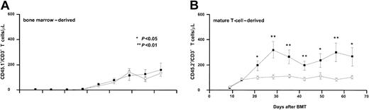 Figure 1. IL-7 expands native T-cells after T-cell–replete BMT. Bone marrow–derived newly developed T cells (CD45.1) and mature (supplemented) T cells (CD45.2) were distinguished by CD45-isoform and their absolute numbers were determined by flow cytometry at weekly intervals in peripheral blood samples. RAG-1–/– mice (n = 30) received 5 × 106 syngeneic T-cell–depleted CD45.1+ bone marrow cells, supplemented with 0.5 × 106 CD45.2+ T cells. IL-7 was administered subcutaneously (500 ng twice daily) from day 7 to day 63. T-cell recovery was studied weekly, using single-platform flow cytometry, in PBS-treated mice (□,n = 15) and IL-7–treated mice (▪,n = 15). Mean absolute numbers (± SE) are shown for CD45.1+/CD3+ (A) and CD45.2+/CD3+(B) T cells.