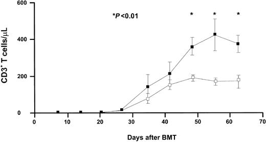 Figure 2. IL-7 enhances T-cell recovery after TCD BMT. RAG-1–/– mice received TCD BMT followed by IL-7 or PBS administration from day 7 until the end of the experiment. RAG-1–/– mice received 5 × 106 syngeneic TCD CD45.1+ bone marrow cells. IL-7 was given subcutaneously twice daily (2 × 500 ng) from day 7 to day 63. T-cell recovery was evaluated weekly in mice treated with PBS (□,n = 21) and mice treated with IL-7 (▪, n = 21). Mean absolute numbers (± SE) of CD3+ T cells/μL are shown.