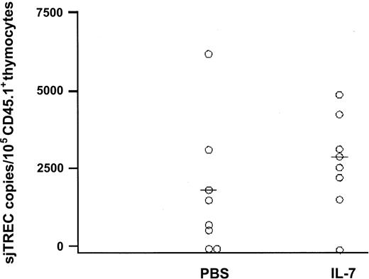 Figure 3. IL-7 moderately affects thymopoiesis. IL-7 administration resulted in a moderate but not significant increase in the frequency of TREC copies per 105 donor-derived CD45.1+ thymocytes at day 28. Recipients of T-cell–depleted BMT treated with IL-7 (n = 9) or PBS (n = 9) were killed at day 28 and thymuses were evaluated for numbers of TREC copies per 105 bone marrow–derived CD45.1+ thymocytes. Horizontal bars indicate medians.