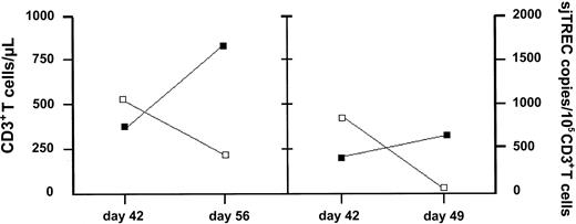 Figure 4. Individual results of 2 IL-7–treated mice after BMT. Peripheral blood numbers of CD3+ T cells/μL(▪) and numbers of TREC copies per 105 CD3+ T cells (□) were evaluated following TCD BMT and IL-7 treatment.
