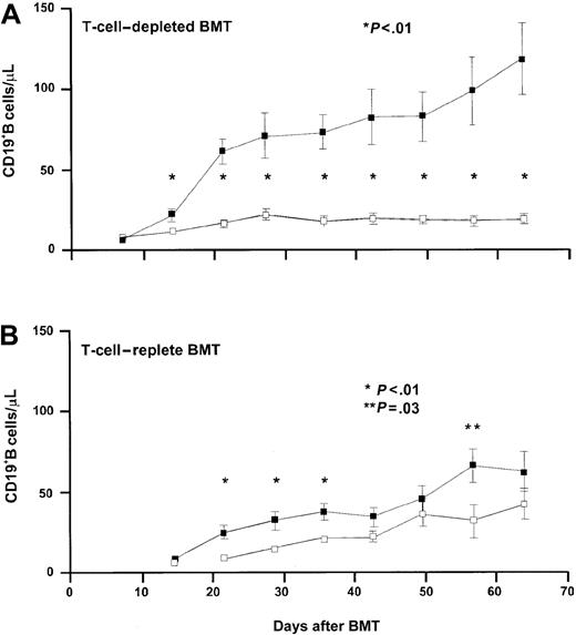 Figure 6. IL-7 administration resulted in accelerated B-cell recovery in mice receiving T-cell–depleted BMT. Recovery of CD19+ B cells/μL was evaluated after T-cell–depleted (panel A, 2 groups of 21 mice each) and T-cell–replete (panel B, 2 groups of 15 mice each) BMT. Groups of mice were treated with PBS (□) or IL-7 (▪) at a dose of 500 ng twice daily on days 7 to 63. Absolute mean numbers (± SE) are depicted.