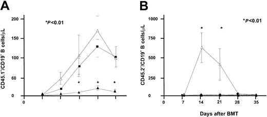Figure 7. Effect of IL-7 following T-cell–replete transplantation. Recovery of CD45.1+/CD19+ (recipient) and CD45.2+/CD19+ (donor) B-cell numbers was evaluated in recipients of T-cell–replete BMT followed by treatment with IL-7 at a dose of 2500 ng twice daily (▵,n = 5), IL-7 at a dose of 500 ng twice daily (▪,n = 9), or PBS (▴,n = 9). P values shown correspond to both the comparison of 2500 ng IL-7 versus PBS and the comparison of 500 ng IL-7 versus PBS.