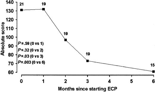 Figure 1. Serial skin scores during ECP in patients with cutaneous cGVHD. Data are expressed as population medians. The number of patients at each time point is indicated.