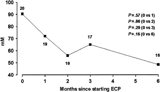 Figure 2. Serial serum alanine transaminase during ECP treatment in patients with cGVHD and abnormal baseline ALT. Data are expressed as population medians. The number of patients at each time point is indicated.