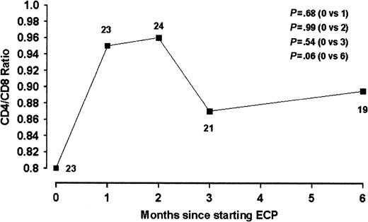 Figure 3. CD4/CD8 ratio during ECP treatment in patients with cGVHD. Data are expressed as population medians. The numbers of patients at each time point is indicated.