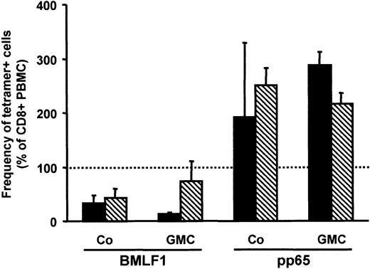 Figure 1. Frequency of BMLF1- or pp65-specific cells among CD8+ GMCs or CD8+ Co cells. PBMCs, Co cells, and GMCs were stained with CD8-PC5 mAb and BMLF1 or pp65 tetramers to assess the percentage of tetramer+ cells among CD8+ cells. The frequency of tetramer+ cells within CD8+ PBMCs was set as the 100% reference (dotted line). Data are expressed as the variation (mean ± SE) of the percentage of tetramer+ cells in CD8+ GMCs or CD8+ Co cells, as compared with the CD8+ PBMC reference. ▪ indicates results obtained with G418-selected GMCs and their respective Co cells (n = 3); and ▧, results from NGFR-selected GMCs and their respective Co cells (n = 3).