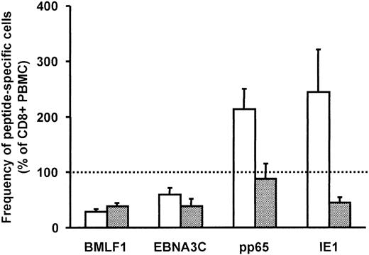 Figure 2. Frequency of HLA-A2–restricted BMLF1, EBNA-3C, pp65, or IE1 peptide–specific cells among CD8+ Co cells. The frequency of tetramer+ cells or IFN-γ+ cells, evaluated by ELISPOT assay, within CD8+ PBMCs was set as the 100% reference (dotted line). Data are expressed as the variation of the percentage of tetramer+ (□) or IFN-γ+ (▦) cells in CD8+ Co cells, as compared with the CD8+ PBMC reference (mean ± SE of 13 experiments for BMLF1 and pp65 and 7 experiments for EBNA-3C and IE1).