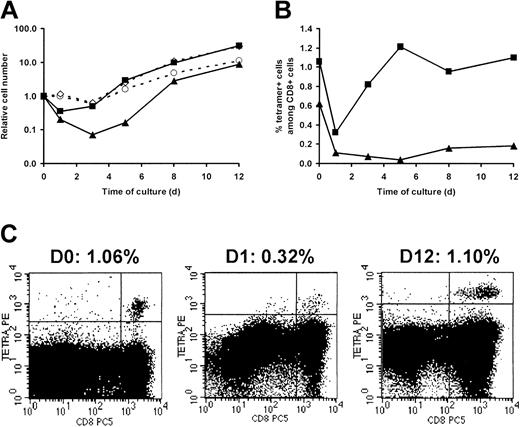 Figure 4. Kinetics of BMLF1- and pp65-specific CD8+ T-cell expansion over a 12-day ex vivo culture. PBMCs from an HLA-A2+ double seropositive donor were activated by CD3 mAb and 500 UI/mL IL-2 (1 representative experiment of 5). At the indicated time, cells were stained with CD8-PC5 mAb and PE-labeled BMLF1 or pp65 tetramers. (A) Expansion of BMLF1-specific (▴), pp65-specific (▪), CD8+ (⋄), and total cells (○) was calculated over the 12-day culture as described for Figure 3. (B) Data are expressed as the percentage of BMLF1 (▴) and pp65 (▪) tetramer+ cells within CD8+ cells. (C) Flow cytometry profiles of pp65 tetramer staining at day 0, 1, and 12 of culture. The percentage of tetramer+ cells among CD8+ cells is indicated above each profile.