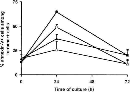 Figure 5. Spontaneous and activation-induced cell death of BMLF1- and pp65-specific CD8+ T cells. PBMCs from HLA-A2+ double seropositive donors were cultured in the absence (white symbols) or presence (black symbols) of CD3 mAb and 500 UI/mL IL-2. At the indicated time, cells were stained with annexin-V–FITC, CD8-PC5 mAb, and PE-labeled BMLF1 (squares) or pp65 (triangles) tetramers. Data are expressed as the percentage of annexin-V+ cells within the tetramer+ cells (mean ± SE, n = 5).