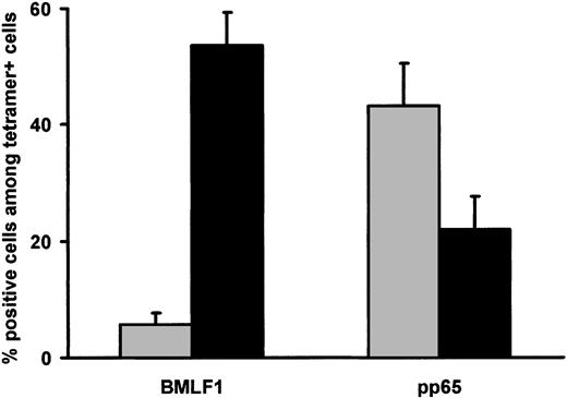 Figure 9. CD45RA, CCR7, and CD27 expression by BMLF1- and pp65-specific CD8+ T cells at initiation of culture. Percentage of CD45RA–/CCR7–/CD27+ (▪) and CD45RA+/CCR7–/CD27– cells (▦) within BMLF1-specific and pp65-specific CD8+ T cells from EBV- and CMV-seropositive HLA-A2 donors (mean ± SE, n = 8).