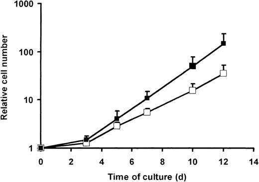 Figure 10. Expansion of CD8+CD27+ and CD8+CD27– cells from day 0 to day 12. CD27+ cells were immunomagnetically purified from PBMCs, and the CD27+ (□) and CD27– (▪) fractions were activated by CD3 mAb and cultured in the presence of 500 UI/mL IL-2 until day 12. At the indicated time, cells were stained with CD8-PC5 and numerated to determine relative cell number (mean ± SE, n = 5).