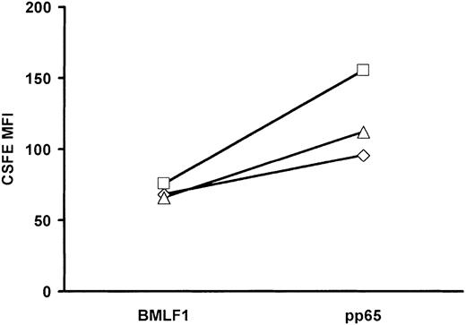 Figure 11. Mean fluorescence intensity of CSFE-labeled BMLF1- and pp65-specific CD8+ T cells at day 5 of culture. CD3-activated cells were labeled at day 3 of culture with CSFE and cultured until day 5. Co cells were then stained with BMLF1 or pp65 tetramers. Data indicate the MFI of CSFE labeling within tetramer+ cells from 3 donors.