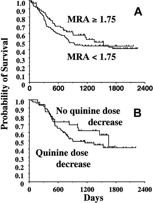 Figure 3. Influence of MDR-reversing activity and quinine dose decrease on survival. (A) Analysis of the prognostic value of the MDR-reversing activity measured at day 2 of quinine infusion in 163 patients. Overall survival was not significantly improved in the 101 patients with an MDR-reversing activity higher than 1.75 compared with 62 patients with an MDR-reversing activity lower than 1.75 (P = .32). Other tested cutoff values were 1.20, 1.50, and 2.00 (not shown). (B) Influence of quinine dose decrease on overall survival in 114 patients who received ICC1. Quinine dose was decreased during either ICC1 or ICC2 in 76 patients (P = .27).