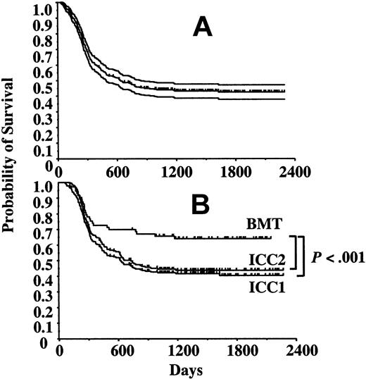 Figure 4. Influence of treatment on survival. (A) Overall survival of the 425 eligible patients, including the confidence interval. The 4-year survival rate was 42.0% ± 2.5%. (B) DFS of patients who received allogeneic bone marrow transplantation (BMT) was significantly better that that of patients who received at least 1 intensive consolidation course (ICC1) and those who received 2 intensive consolidation courses (ICC2).