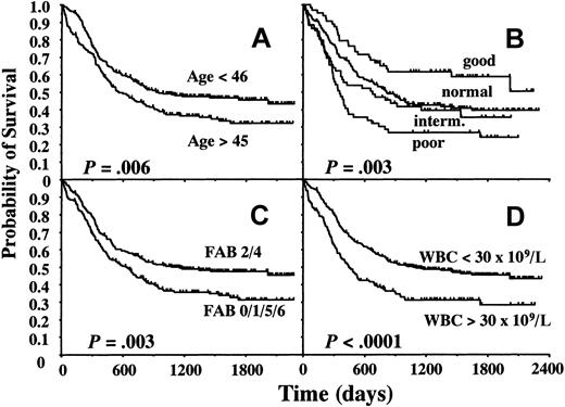 Figure 5. Parameters influencing overall survival. Age (A), karyotype (B), FAB subtype (C), white blood cell (WBC) count (D), and performance status (not shown) were the 5 main prognostic parameters influencing survival in univariate analysis (Table 6). Both karyotype and WBC remained significant in multivariate analysis of the whole population of patients. Only karyotype was a significant prognostic parameter when excluding transplantation (not shown).