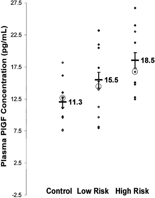 Figure 4. PlGF concentration is increased in plasma of subjects with SCD at steady state and correlates with incidence of VOCs. PlGF concentration was determined on cell-free heparinized plasma from SCD subjects and from healthy controls using ELISA (y-axis). Subjects were classified as mild and severe disease based on the incidence of severe VOCs per year (x-axis). Each point (♦) represents average values of duplicate samples from individual subjects. Mean values are represented as thick black bars, with values adjacent to the symbol. Medians represented as ○. Error bars represent SEM.