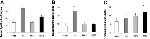 Figure 7. PlGF increases monocyte chemotaxis. Total leukocytes from fresh peripheral blood obtained after hypotonic lysis of RBCs were placed in a Boyden chamber against no chemical gradient (white bars, control) or a PlGF gradient of 1 nM (striped bars) or 5 nM (black bars). Lipopolysaccharide (LPS, gray bars) gradient was the positive control, which promotes neutrophil transmigration. Cells that transmigrated across 3 μm pore filters were stained and the total leukocytes counted in 9 fields (A) and a differential count obtained on the transmigrating neutrophils (B) or monocytes (C). Each bar represents mean ± SD (n = 3), and values that were statistically significant from controls are represented with an asterisk: *P < .05 and **P < .01.