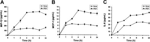 Figure 6. Time course of PlGF-mediated secretion of chemokines from THP-1 cells. THP-1 cells (1 × 106/mL) were treated with PlGF (250 ng/mL) for time periods of 1 to 24 hours. Cell-free supernatant was collected, and 100 μL from the total 1 mL supernatant was used for determining levels of (A) MIP-1β, (B) MCP-1, and (C) IL-8 using the DuoSet ELISA from R&D Systems. Data are means ± SD of n = 3, each experiment run in duplicate.