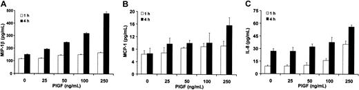 Figure 7. Effect of PlGF dose on the secretion of chemokines from THP-1 cells. THP-1 cells (1 × 106/mL) were treated with PlGF (25 to 250 ng/mL) for time periods of 1 and 4 hours. The supernatant was collected and (A) MIP-1β, (B) MCP-1, and (C) IL-8 levels quantified as indicated in Figure 6. Data are expressed as means ± SD of n = 3.