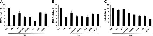 Figure 8. Effect of signaling inhibitors on the PlGF-induced release of chemokines in THP-1 monocytes. THP-1 monocytes (1 × 106/mL) were treated with various pharmacologic inhibitors for 30 minutes. THP-1 cells were transfected with a plasmid expressing a dominant-negative (DN) mutant of AKT (DNAKT) and a dominant-negative mutant PI3 kinase (DNM-Δp85) as described in “Materials and methods.” The cells were then treated with PlGF for 4 hours, and the cell-free supernatant was collected and analyzed for the release of (A) MIP-1β, (B) MCP-1, and (C) IL-8. Data are expressed as means ± SD of n = 3.