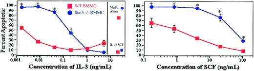 Figure 2. Stat5-deficient BMMCs are defective in IL-3– and SCF-induced survival. Wild-type or Stat5-deficient BMMCs were cultured in the indicated concentrations of IL-3 or SCF for 48 hours. Apoptosis was assessed by the presence of subdiploid DNA after PI-DNA staining. Cells were also cultured in medium alone, or in IL-3 (5 ng/mL) + SCF (50 ng/mL) as death and survival controls, respectively (shown on the right of the graph). Data shown are means and standard errors from 3 to 8 samples per point, taken from 2 of 9 independent experiments. *P< .001; +P < .05 by Student t test or analysis of variance.