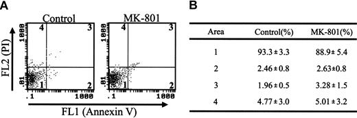 Figure 3. Megakaryocyte visibility following MK-801 treatment. (A) Detection of viable, early apoptotic, late apoptotic, and necrotic cells in the presence and absence of MK-801, using propidium iodide (PI)/annexin V–FITC detection by flow cytometry. Area 1 is representative of viable cells (PI-negative, annexin V–negative), area 2 of early apoptotic cells (PI-negative, annexin V–positive), area 3 of late apoptotic cells (PI-positive, annexin V–positive), and area 4 of necrotic cells (PI-positive, annexin V–negative). The results demonstrated that MK-801 treatment did not significantly affect apoptosis or necrosis when compared with untreated controls, with approximately 90% of cells in both groups remaining viable after 14 days in culture (B). Results represent mean of 3 independent experiments, ± SEM.