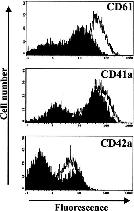 Figure 4. Effect of NMDA receptor inhibition on megakaryocyte differentiation. Flow cytometric histograms showing the effect of MK-801 treatment on expression of the megakaryocyte markers CD61 (top panel), CD41a (middle panel), and CD42a (bottom panel). TPO (25 μg/mL) and MK-801 (50 μM) were added at day 0 and day 7 and cells were cultured for a total of 14 days prior to analysis. Unfilled histogram indicates control; filled histogram indicates MK-801–treated. Events lying within a region set at 1% of the isotype control indicate positivity.