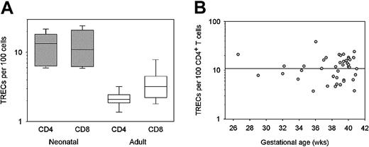 Figure 1. Cord blood TREC levels during the third trimester of gestation. Cord blood samples were collected from 45 newborns of 26 to 41 weeks gestational age. Peripheral blood lymphocytes were harvested from 12 young adults. Lymphocytes were separated into CD4+ and CD8+ subsets using magnetic beads, and TREC concentrations were determined by quantitative PCR. TREC levels are presented as box plots showing medians, 25th and 75th percentiles are presented as boxes, and 10th and 90th percentiles are presented as whiskers. Percentages of CD4+ and CD8+ T cells expressing TRECs were approximately 6-fold and 4-fold higher, respectively, in full-term newborns (filled boxes) than in the young adults (open boxes) (A). TREC levels in the CD4+ T-cell subset were plotted in relation to the gestational age of the infant. Percentages of TREC+CD4+ T cells remained stable throughout the third trimester (B).