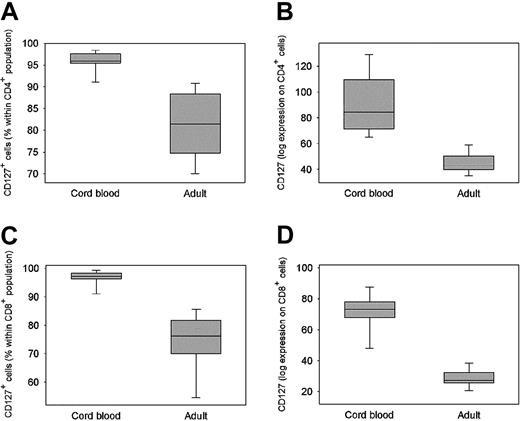 Figure 5. Expression of the IL-7R (CD127) on neonatal and adult lymphocytes. PBMCs were separated from 6 cord blood samples and 8 peripheral blood samples of young adults. Expression of the IL-7 receptor α-chain (CD127) was determined by 2-color flow cytometry of CD4+ (A, B) and CD8+ T cells (C, D). Data are presented as box plots of frequencies (A, C) or mean fluorescence intensities (B, D) with medians, 25th and 75th percentiles are presented as boxes, and 10th and 90th percentile are presented as whiskers.