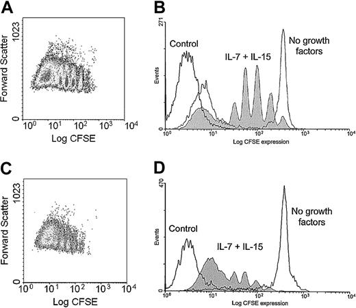 Figure 6. Proliferative response of neonatal CD4+ and CD8+ T cells to IL-7 and IL-15. Lymphocytes were purified from cord blood, labeled with CSFE, and cultured in the absence or presence of IL-7 (10 ng/mL) and IL-15 (24 ng/mL). Cell division patterns of CD4+ and CD8+ T cells were evaluated by flow cytometric analysis on day 7. Representative results from 4 experiments are shown. Results gated on CD4+ (A, B) and CD8+ T cells (C, D) are shown as scatter plots (A, C) and histograms (B, D). Cells were cultured in the absence (gray line) and the presence of IL-7 and IL-15 (shaded area). The dark line represents autofluorescence.